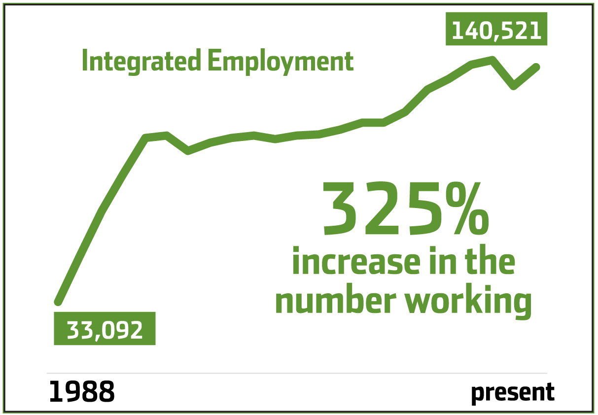 Since 1988, Integrated Employment has increased people with disabilities hired for jobs by 325% (33,092 to 140,521)